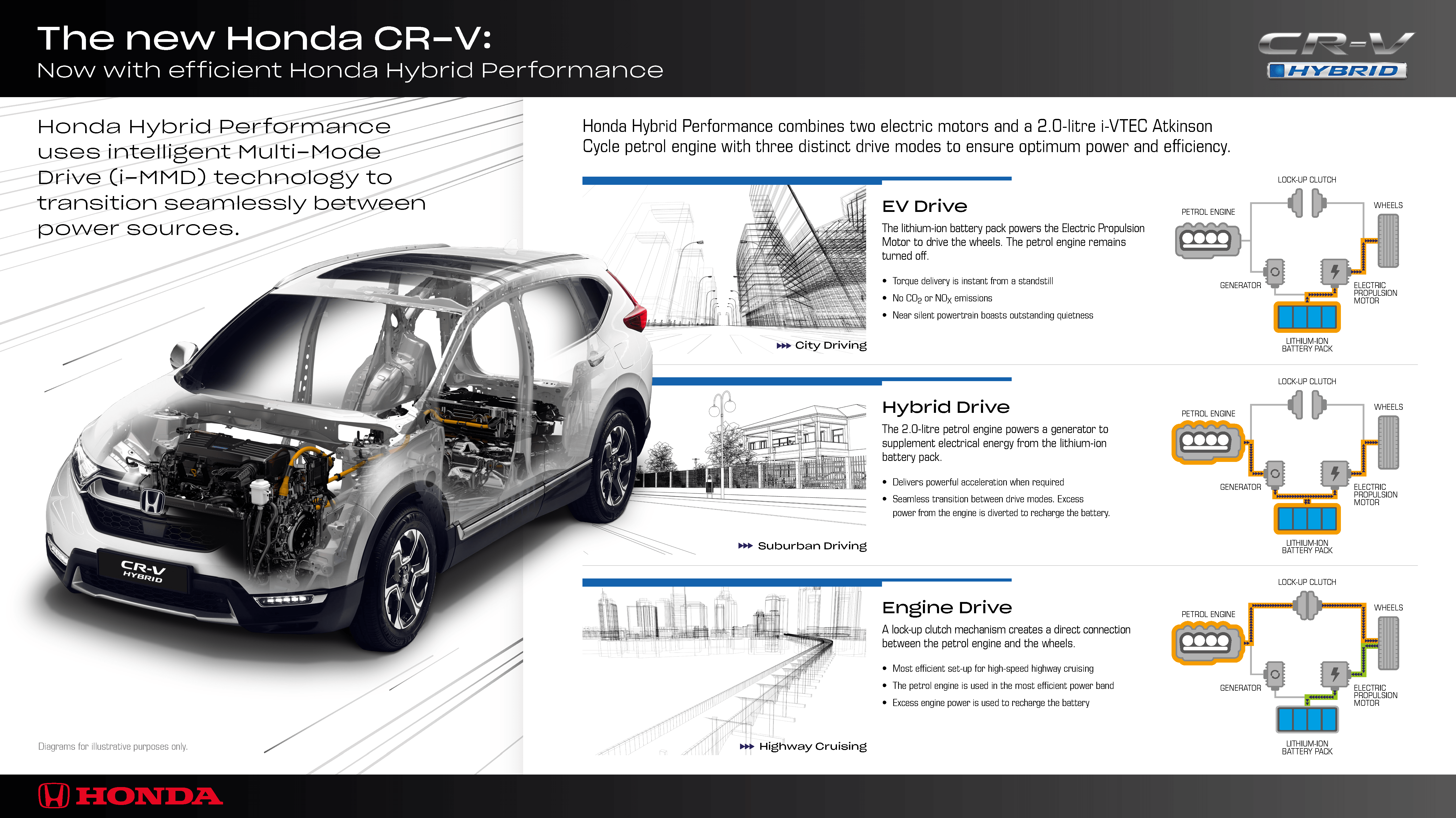 Noi standarde de performanta cu Honda CR-V hibrid