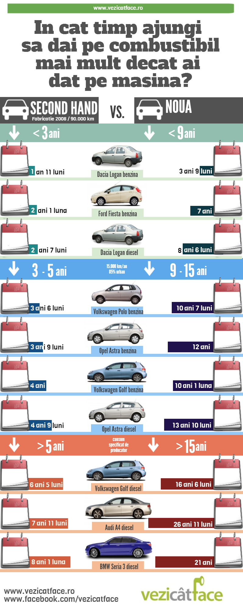 Infografic In cat timp ajungi sa dai pe combustibil mai mult decat ai dat pe masina?
