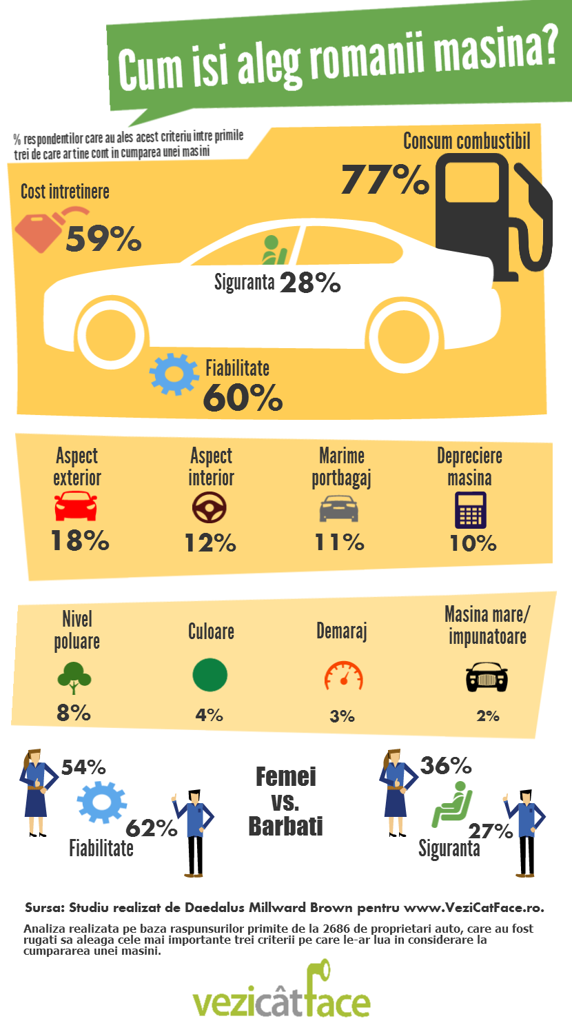 Cum isi aleg romanii masina? Infografic VeziCatFace