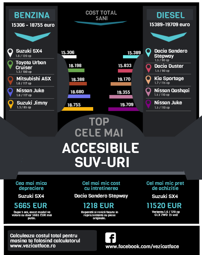 Top cele mai accesibile suv-uri din Romania