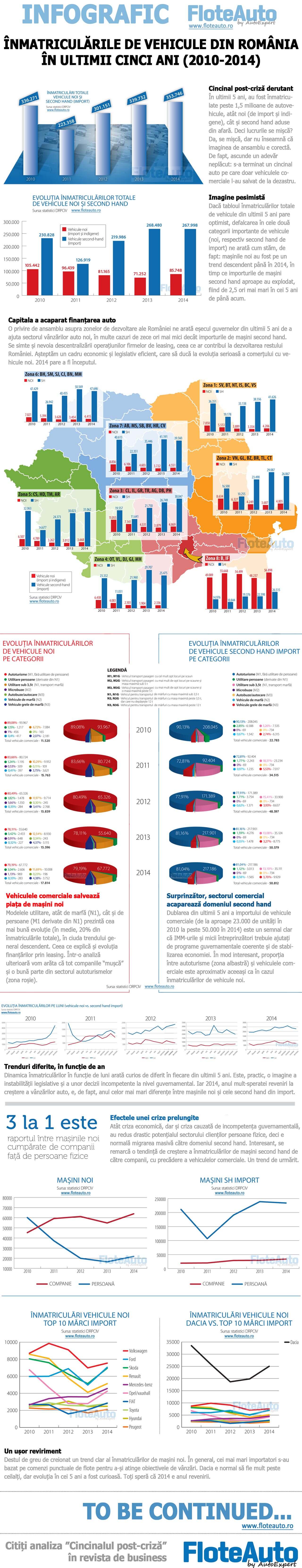 Infografic | Evolutia inmatricularilor auto din Romania (2010-2014)